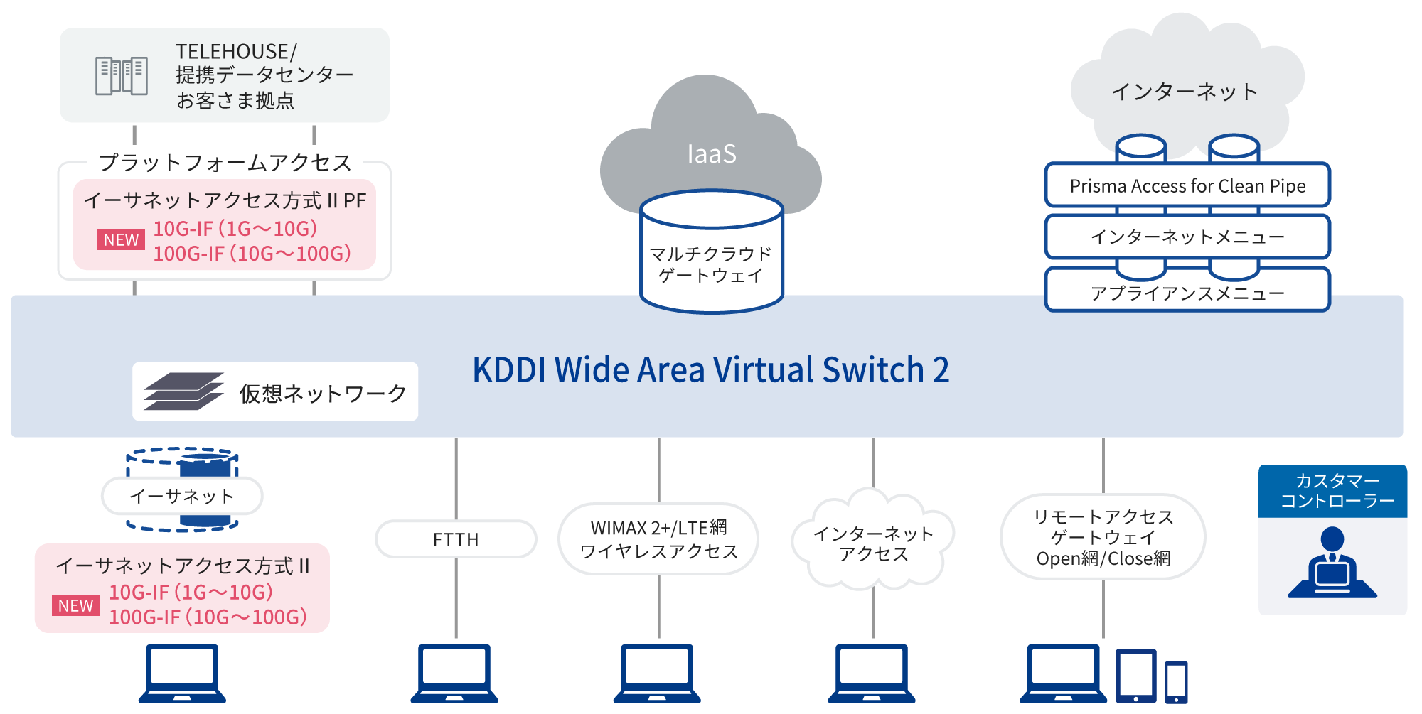 「KDDI WVS 2」帯域確保型アクセスメニューである帯域確保型アクセスメニューである「イーサネット方式Ⅱ/イーサネット方式Ⅱ PF」の品目に10G-IF (1G～10G)、100G-IF (10G～100G) を追加