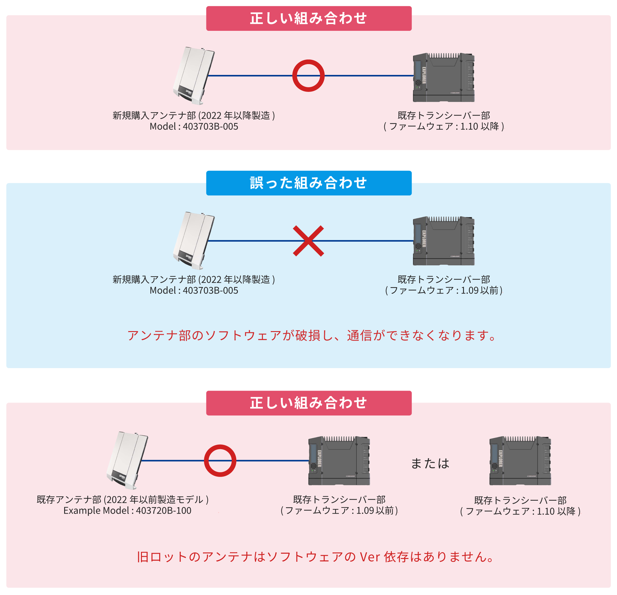 正しい組み合わせは、新規購入アンテナ部 (2022年以降製造) Model : 403703B-005、既存トランシーバー部 (ファームウェア : 1.10以降)。 誤った組み合わせは、新規購入アンテナ部 (2022年以降製造) Model : 403703B-005、既存トランシーバー部 (ファームウェア : 1.09以前)。アンテナ部のソフトウェアが破損し、通信ができなくなります。 正しい組み合わせは、既存アンテナ部 (2022年以前製造モデル) Example Model : 403720B-100、既存トランシーバー部 (ファームウェア : 1.09以前)、または既存トランシーバー部 (ファームウェア：1.10以降)。旧ロットのアンテナはソフトウェアのVer依存はありません。