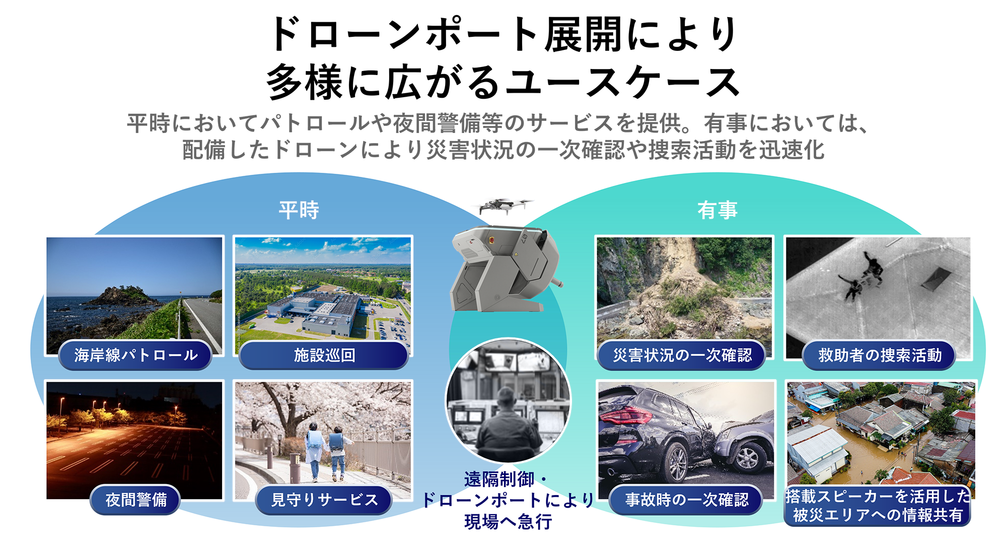 【ドローンポート展開により多様に広がるユースケース】平時においてパトロールや夜間警備等のサービスを提供。有事においては、配備したドローンにより災害状況の一次確認や捜索活動を迅速化。