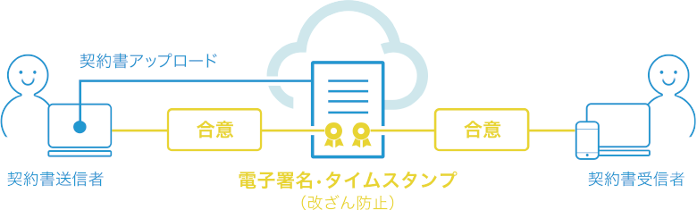 図1 : クラウドサインで行う電子契約