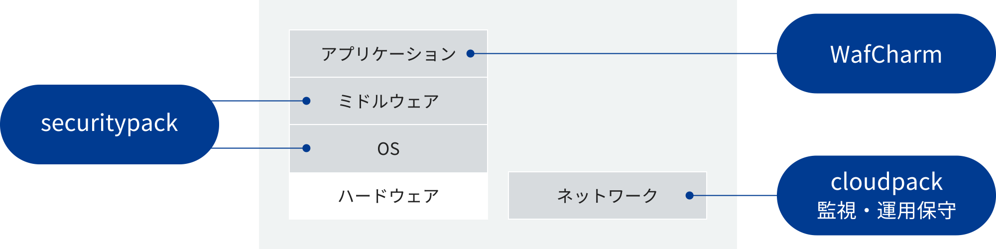 「securitypack」「WafCharm」「監視運用保守」をセットで利用することで、クラウドのご利用に必要なセキュリティリスクを軽減