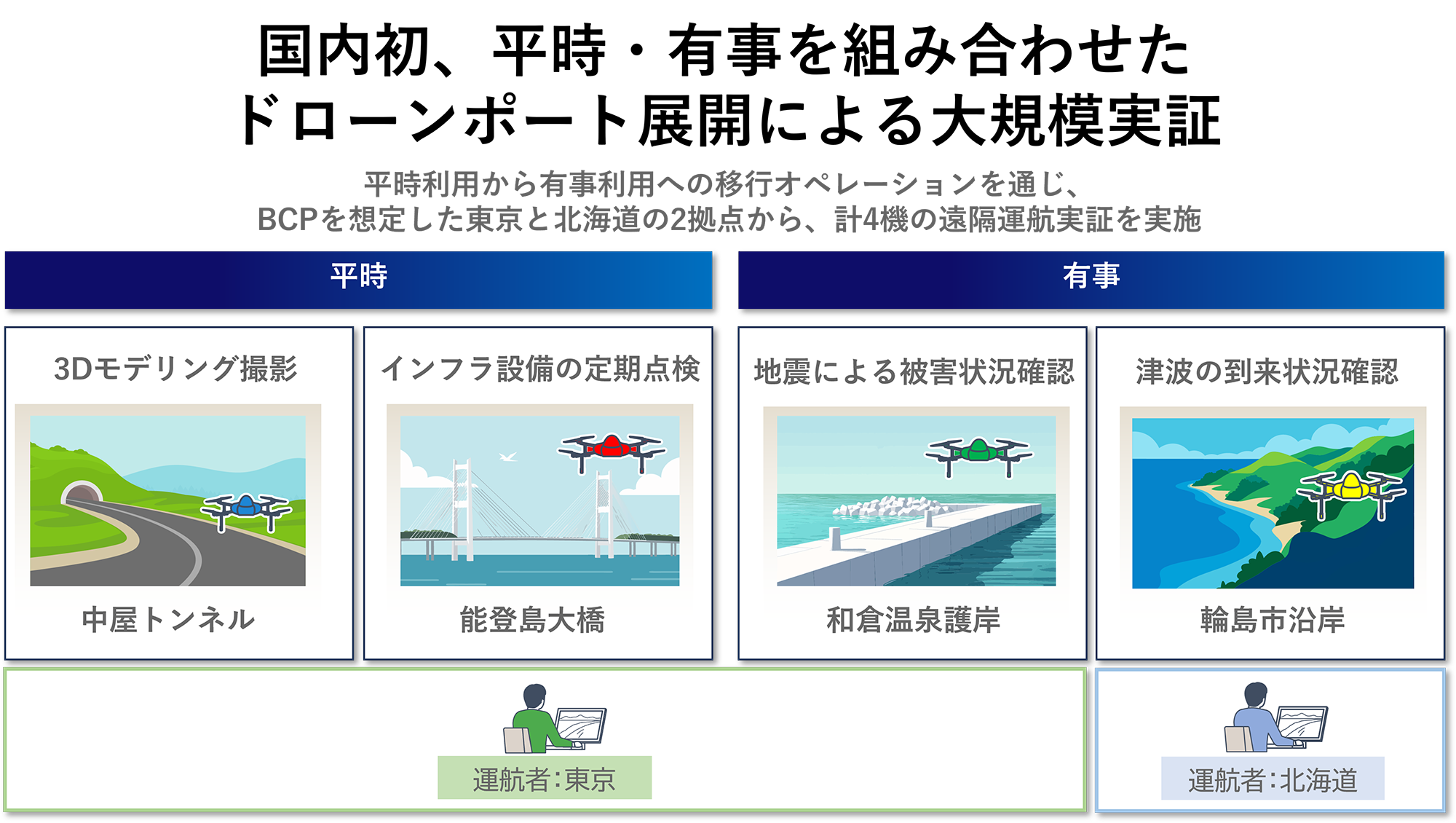 【国内初、平時・有事を組み合わせたドローンポート展開による大規模実証】平時利用から有事利用への移行オペレーションを通じ、 BCPを想定した東京と北海道の2拠点から、計4機の遠隔運航実証を実施。
