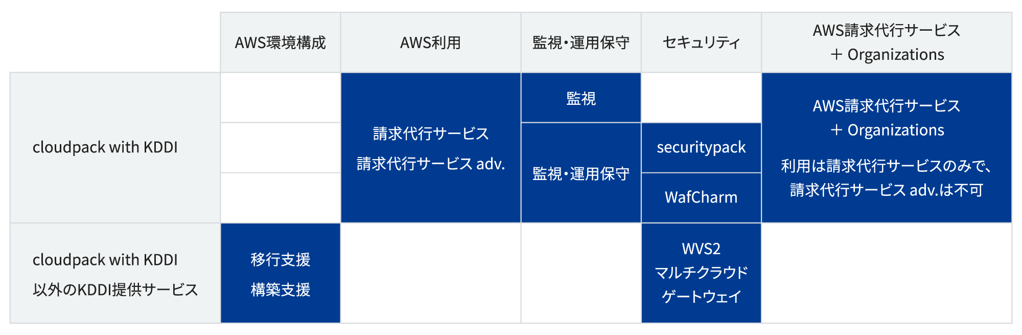 KDDIが提供するAWS関連サービス