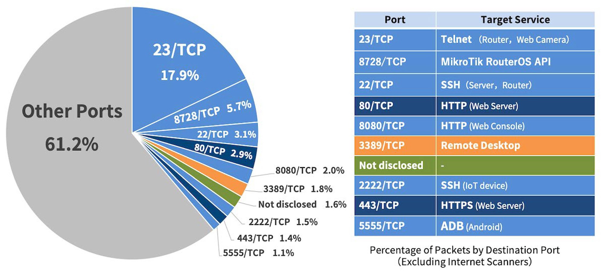 インターネットスキャナーによるパケットの宛先ポートの割合を示す円グラフと表。グラフでは、Other Portsが61.2%、23/TCPが17.9%、8728/TCPが5.7%、22/TCPが3.1%、80/TCPが2.9%、8080/TCPが2.0%、3389/TCPが1.8%、Not disclosedが1.6%、2222/TCPが1.5%、443/TCPが1.4%、5555/TCPが1.1%を占めている。表には、それぞれのポート番号とターゲットサービス（例：Telnet、SSH、HTTP、HTTPS、ADBなど）とともに、パケットの割合が記載されている。