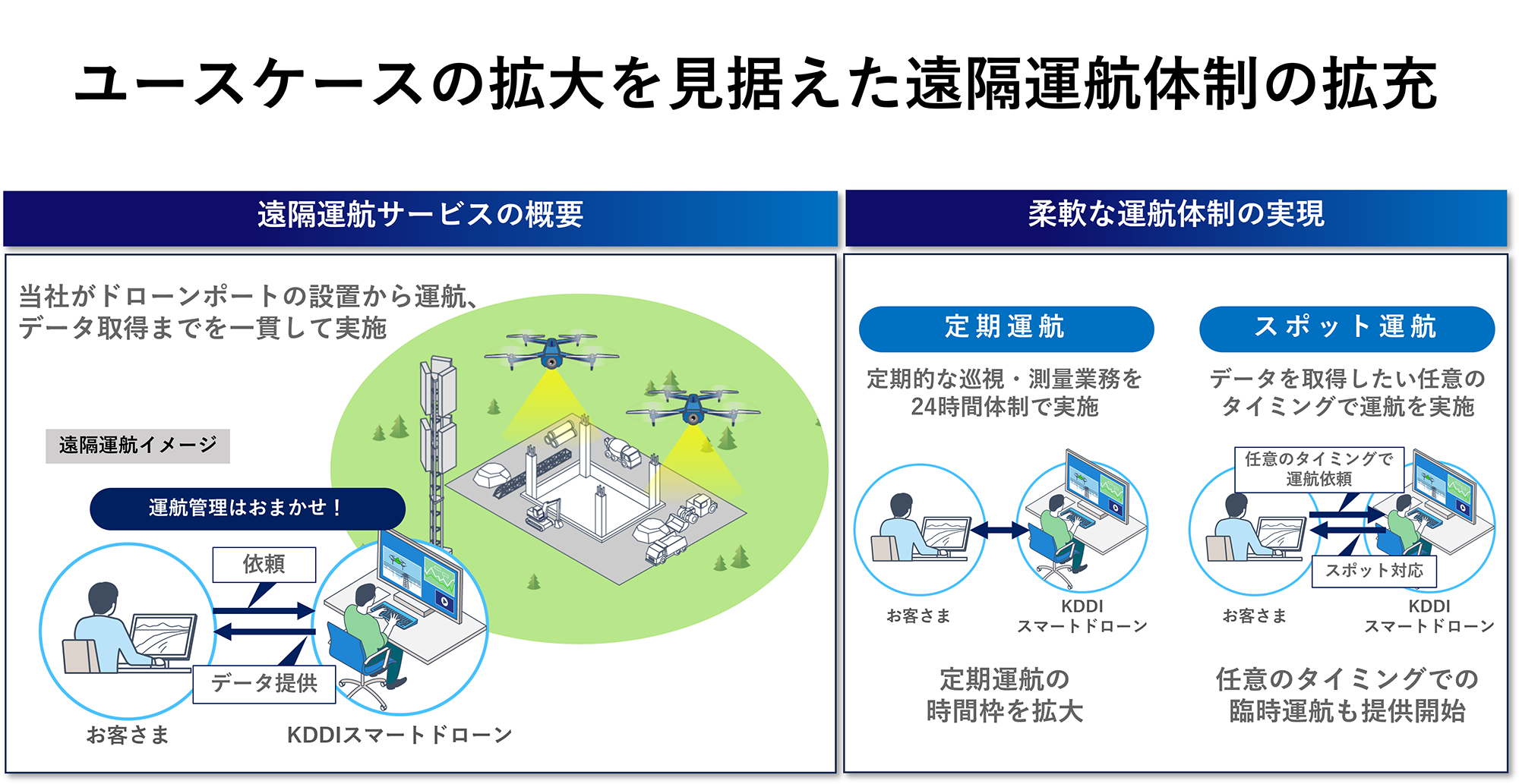 【ユースケースの拡大を見据えた遠隔運航体制の拡充】当社がドローンポートの設置から運航、データ取得までを一貫して実施。定期運航の時間枠を拡大。任意のタイミングでの 臨時運航も提供開始。