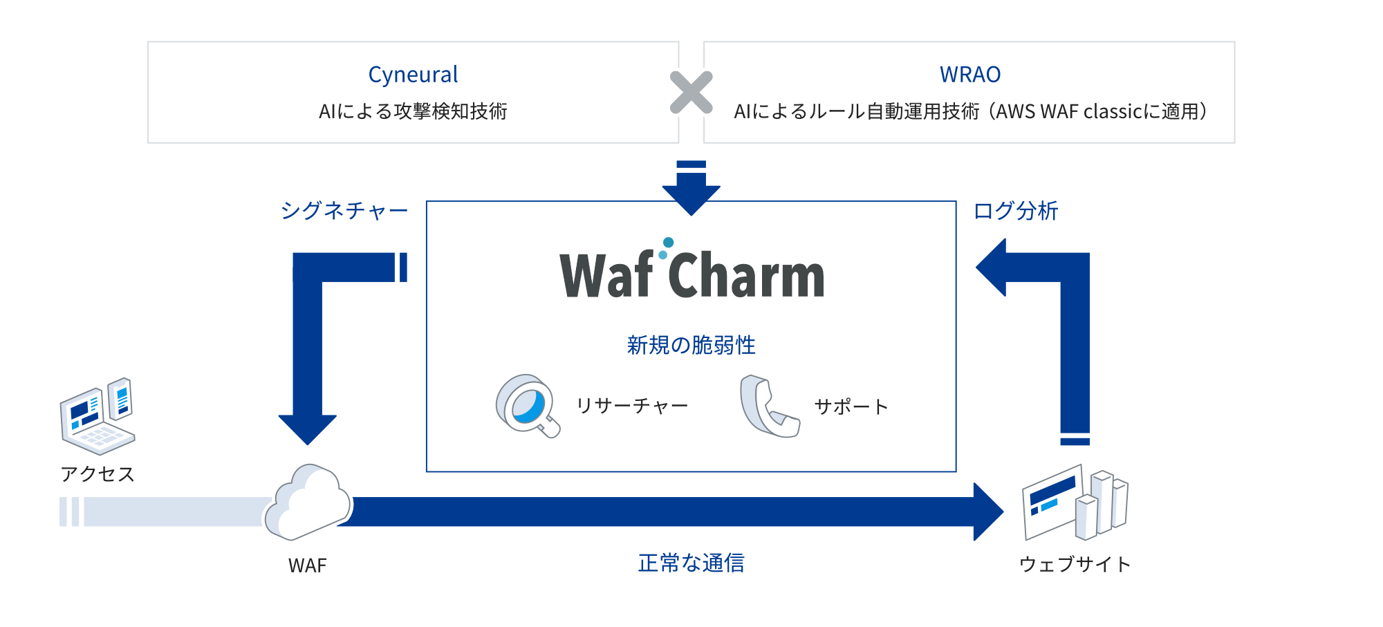「WafCharm」ではAIを活用してお客さまのウェブサイトを24時間365日チェックし、Webリクエストの許可・ブロック・監視のルールを自動的にチューニング