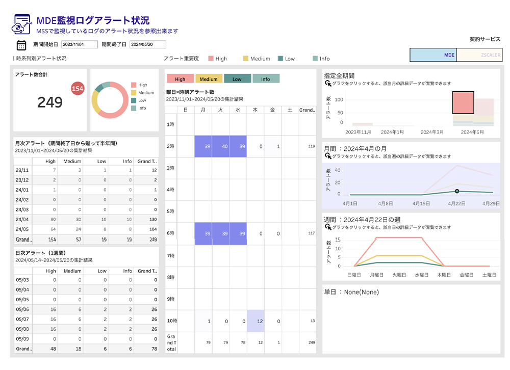 MDE監視ログアラート状況イメージ画像