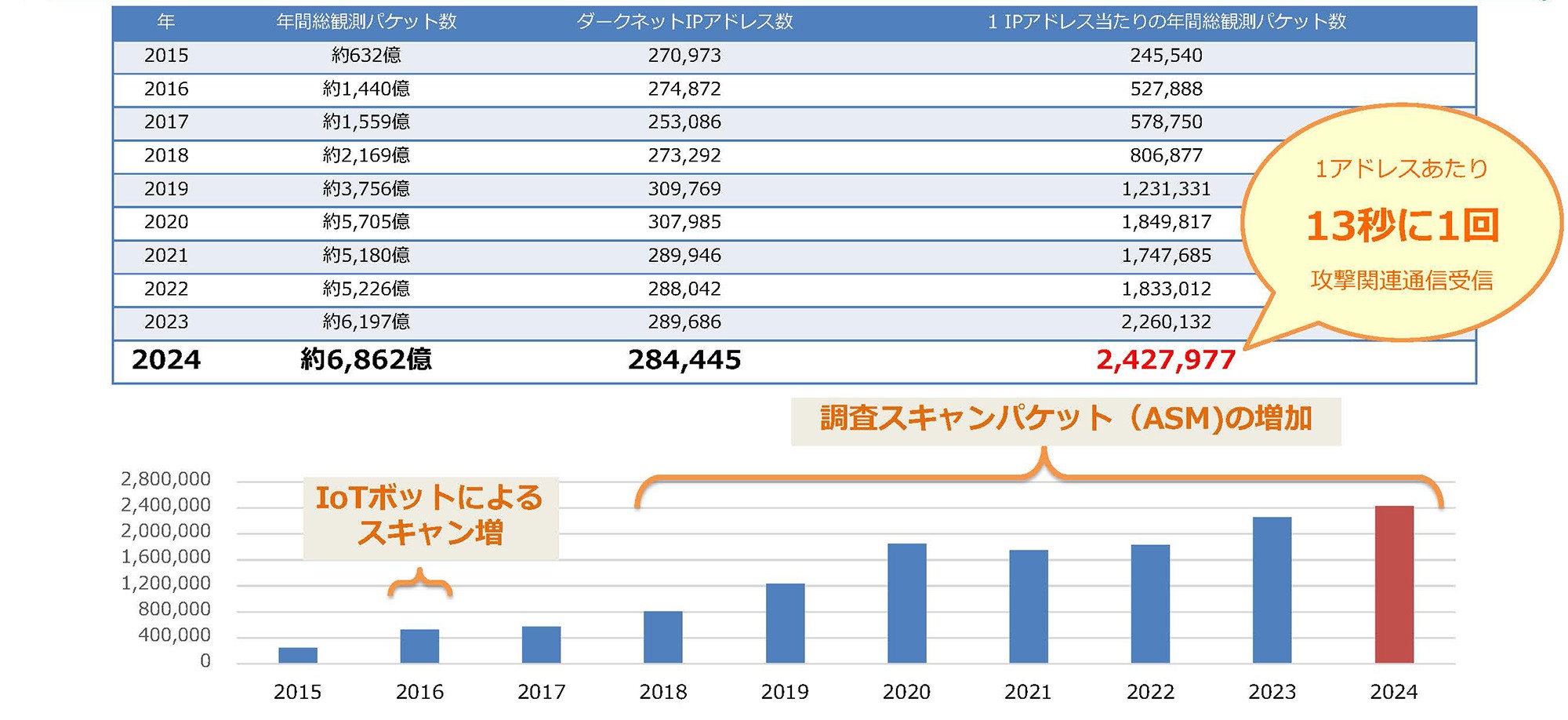 表は2015年から2024年までの総観測パケット数とダークネットIPアドレス数を示している。2024年の総観測パケット数は約6862億、ダークネットIPアドレス数は284,445。1IPアドレスあたりの年間観測パケット数は約13秒に1回の頻度で攻撃関連通信を受信していることが記載されている。また、棒グラフは2015年から2024年までの調査スキャンパケット（ASM）の増加と、IoTデバイスによるスキャンの増加も示している。2024年には調査スキャンとともに、ASMやIoTボットによるスキャンの増加傾向が見て取れる。