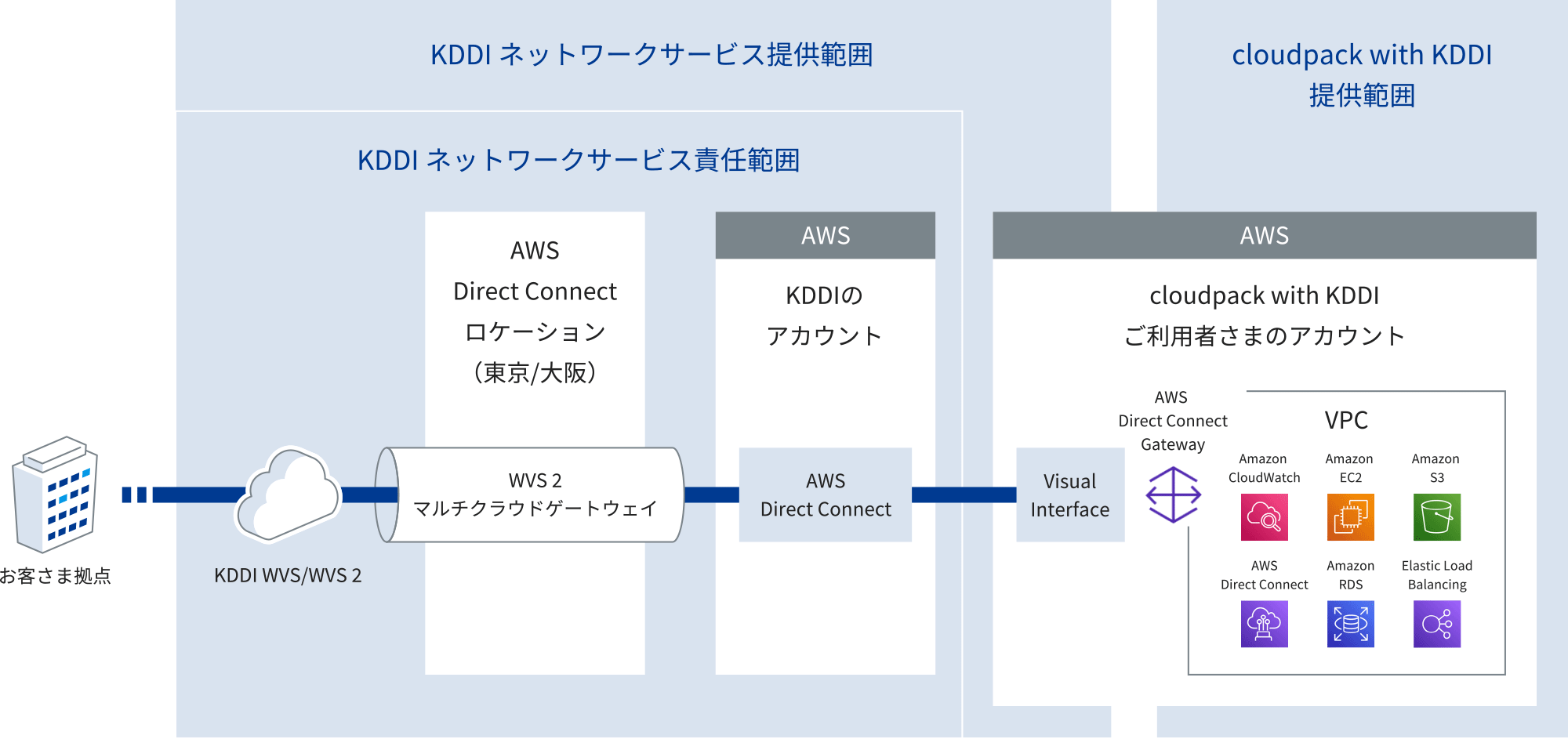 閉域網経由でAWSをオンプレミス環境と同様にセキュアにご利用可能