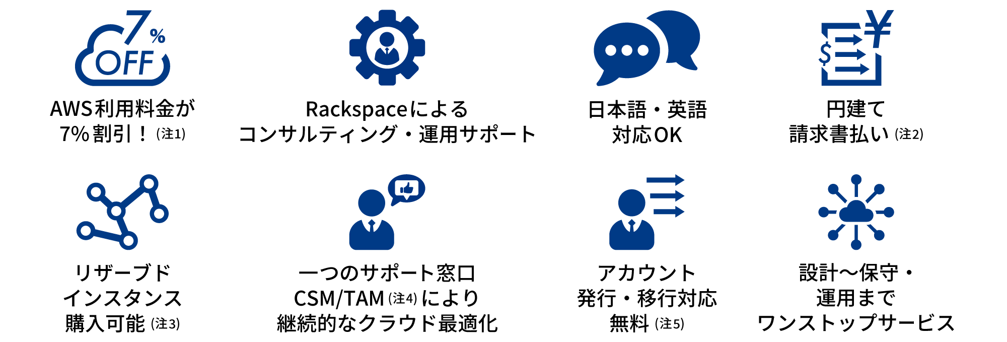 rackpackができること。1.AWS利用料金が7% 割引! (注1)2.Rackspaceによるコンサルティング・運用サポート3.日本語・英語対応OK 4.円建て請求書払い (注2)5.リザーブドインスタンス購入可能 (注3)6.一つのサポート窓口CSM/TAM (注4) により継続的なクラウド最適化7.アカウント発行・移行対応無料 (注5)8.設計〜保守・運用までワンストップサービス