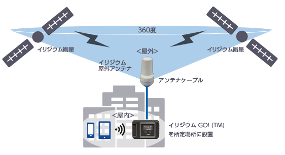 空が広く360度見渡すことができ、また同時に2基の衛星を捕捉できる場所であれば、建物の屋上に屋外アンテナを設置することにより、衛星と電波の送受信ができます。