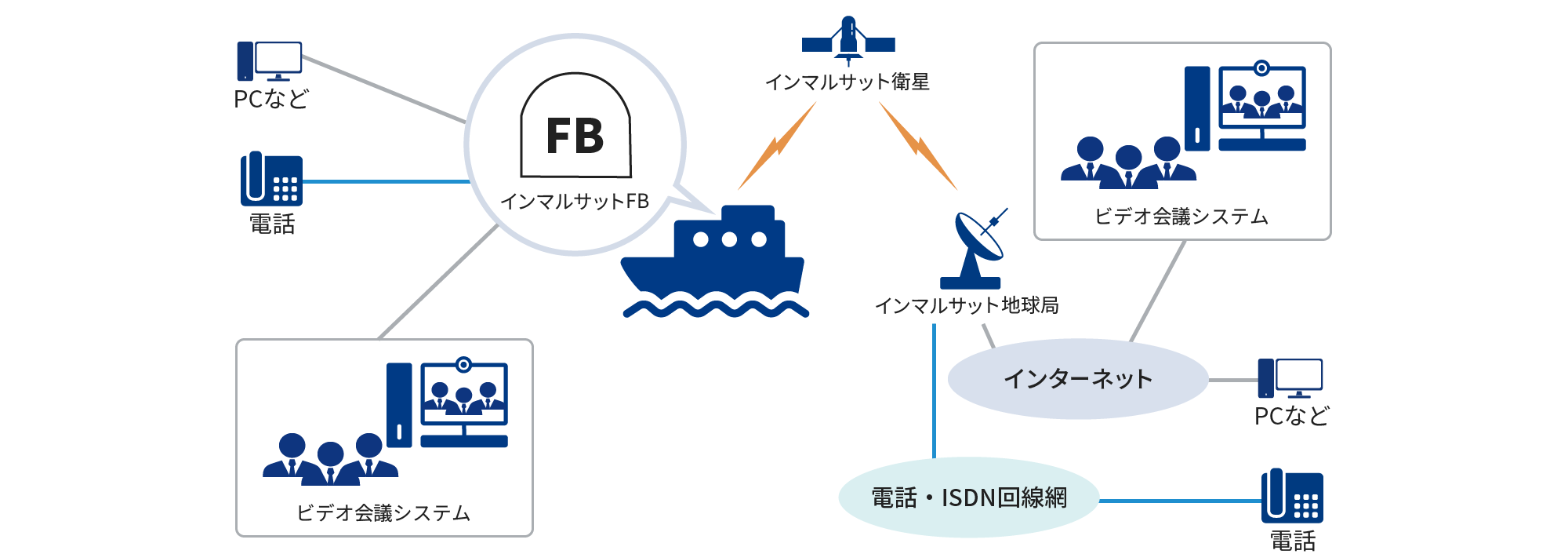 インマルサットFB (フリートブロードバンド) サービスは、小型のアンテナを使用し、音声通話と最大432kbps (ベストエフォート) のデータ通信を同時に利用できます。