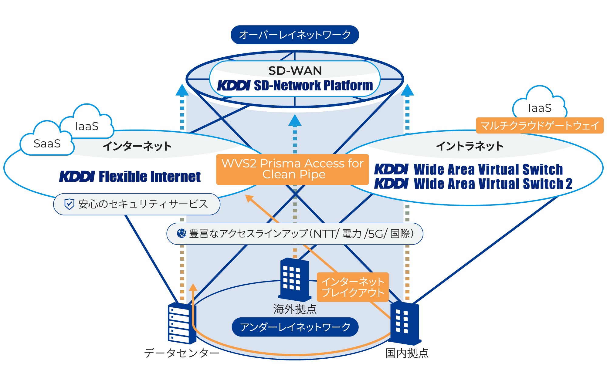 KDDIが提供するネットワークサービスの全体像