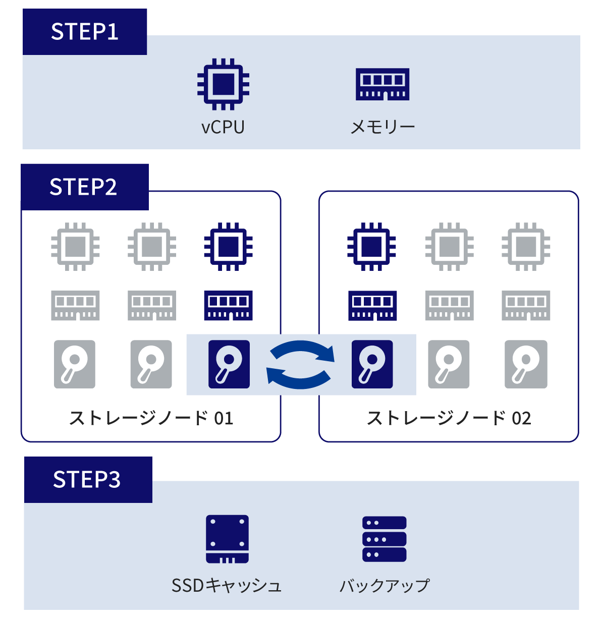 ご利用開始までのまでの3ステップ、STEP1:  仮想コントローラ選択、STEP2:  ディスク選択、STEP3:  各種オプション設定