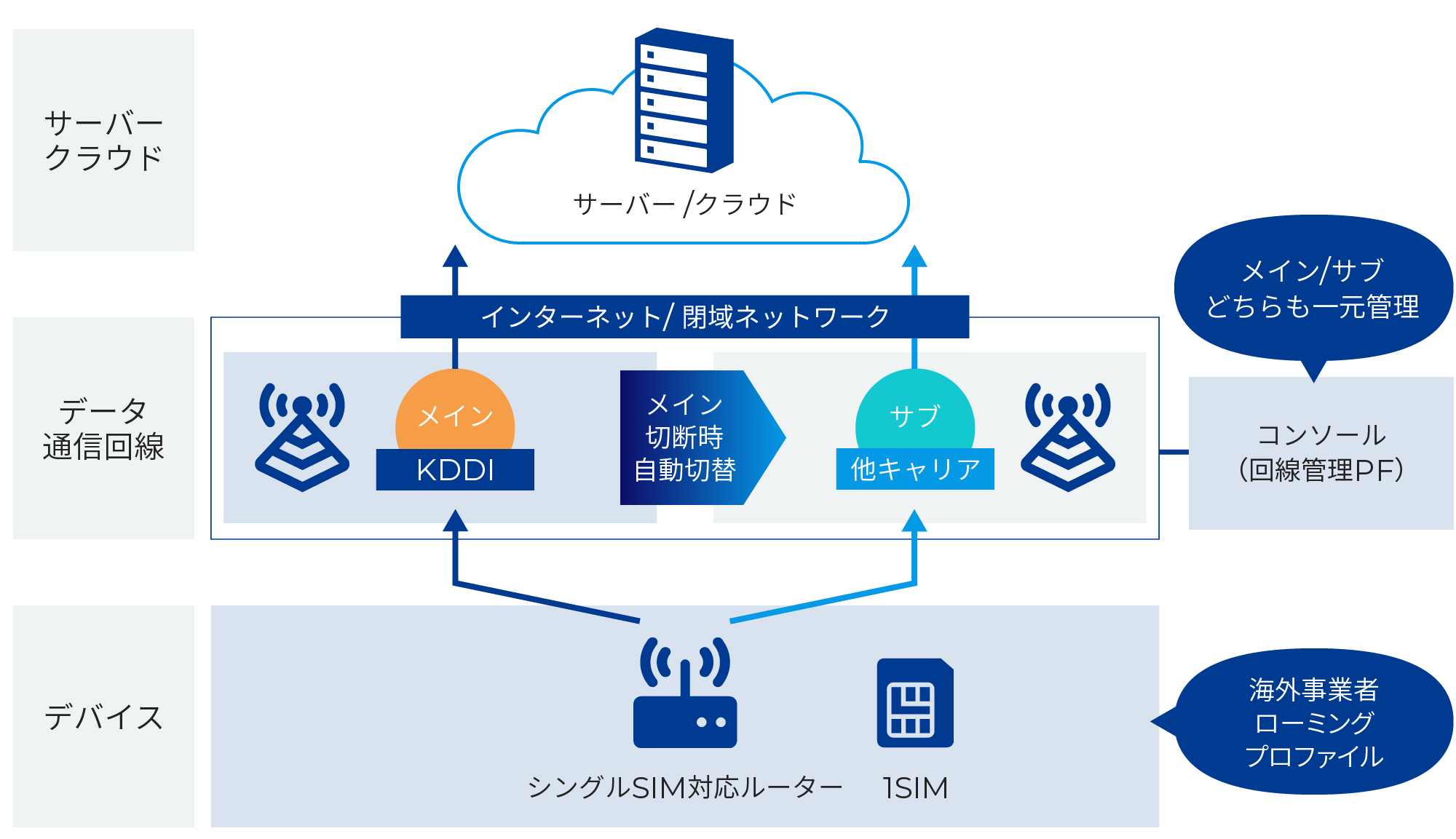 シングルSIM (メイン回線・バックアップ回線を1枚のSIMで切り替え)