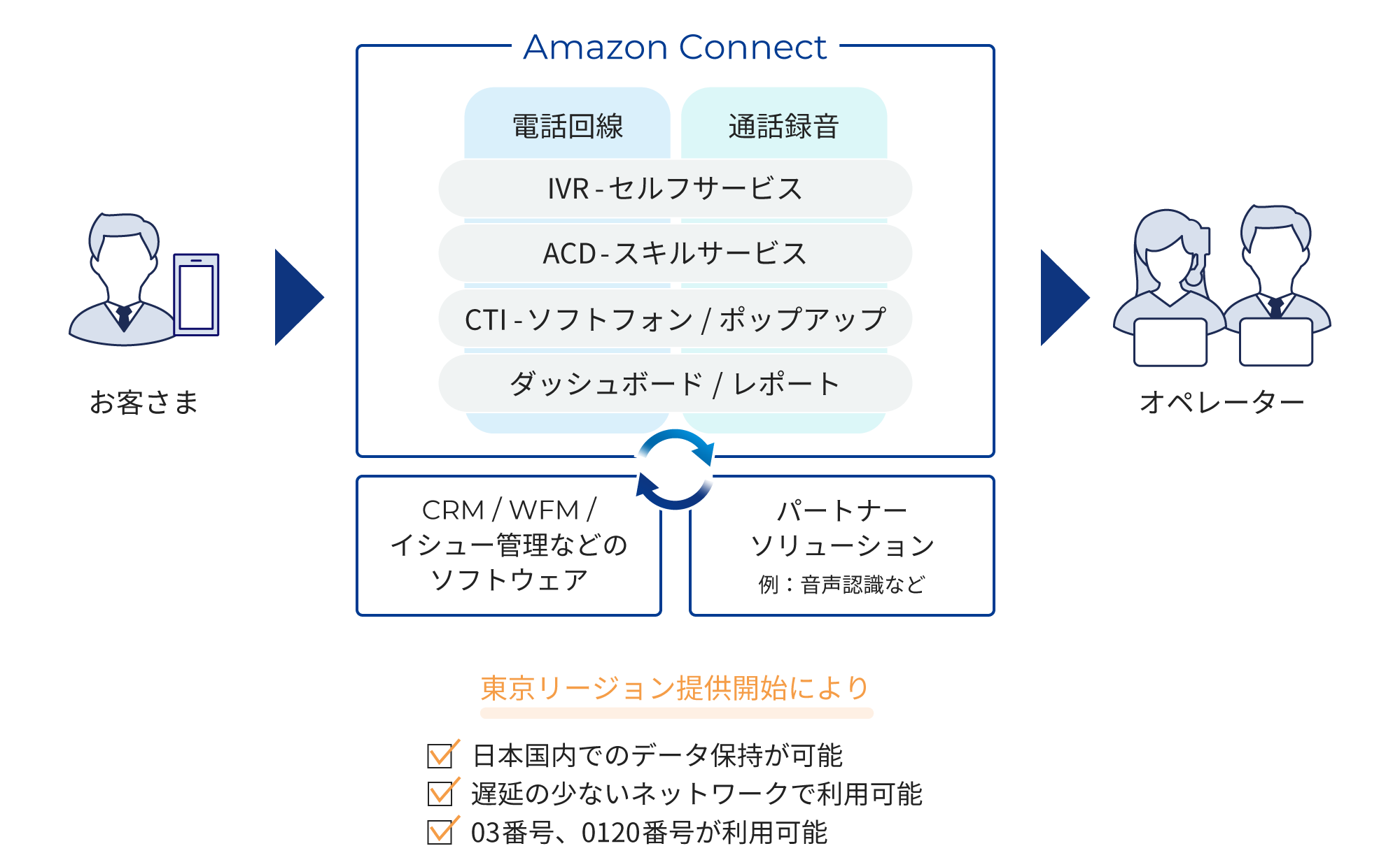 在宅コールセンターでおこる「システム」「お客さま情報の保護」「通話料」「サポート」の課題