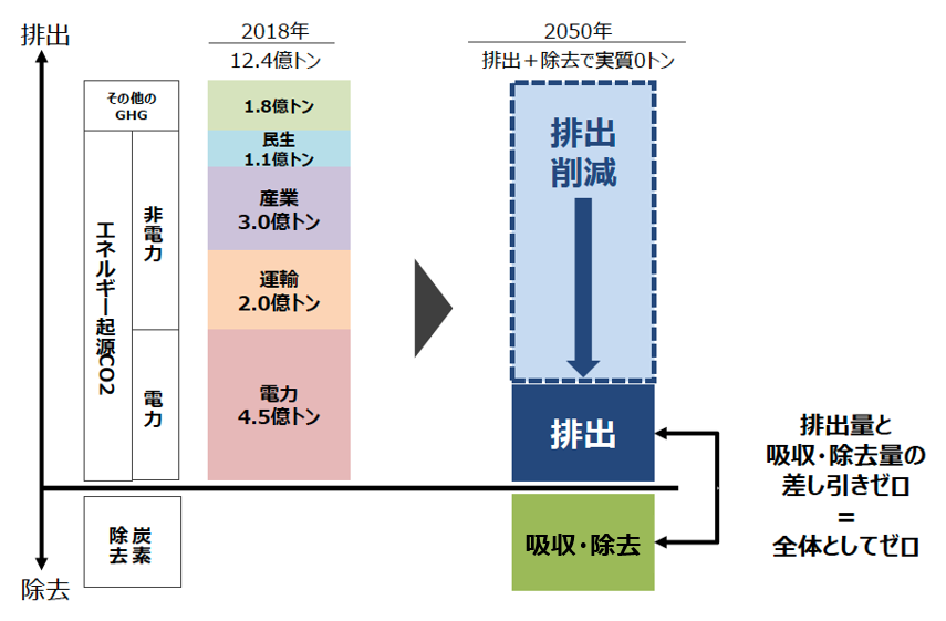 カーボーンニュートラルとは