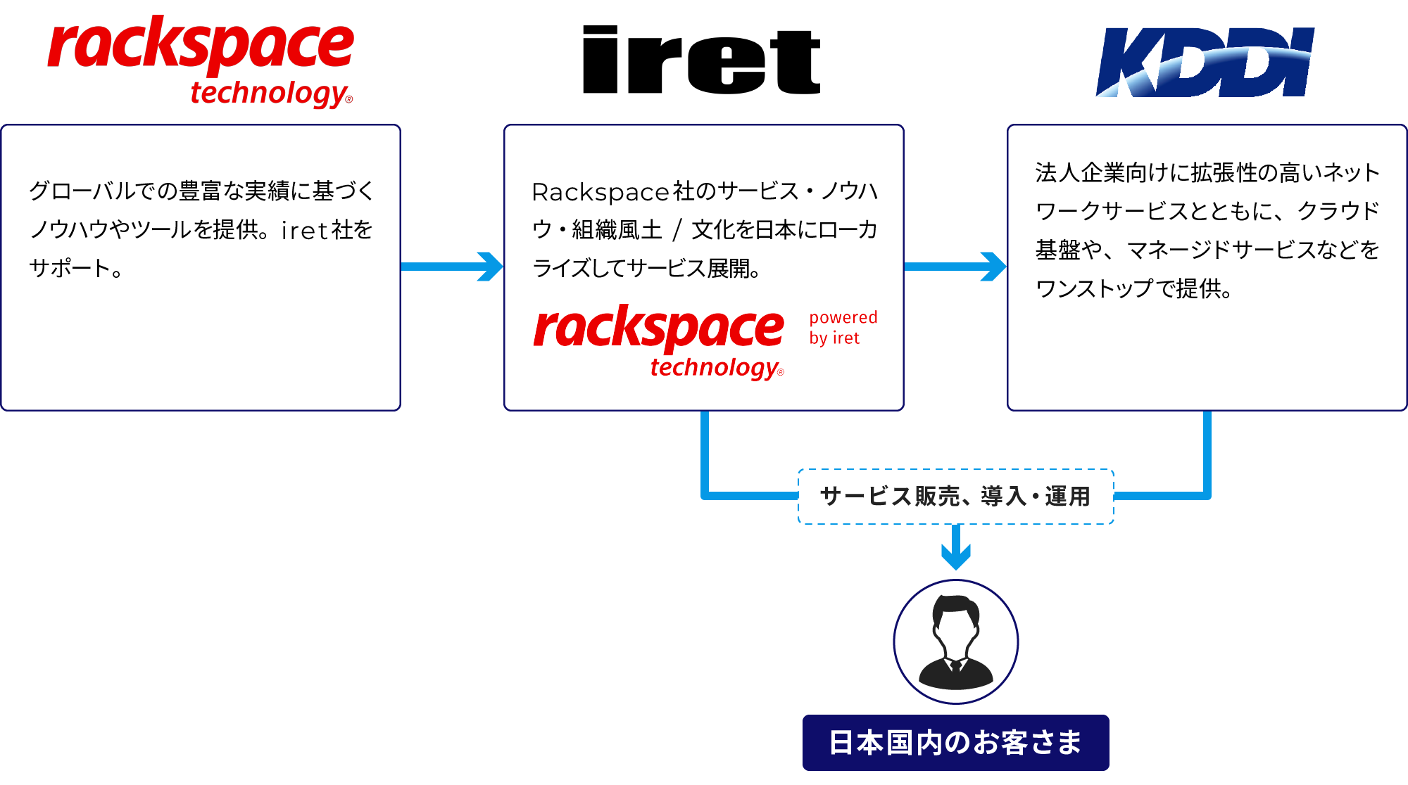 KDDI】Rackspace Service Blocks (TM) for AWS | マネージド/クラウド