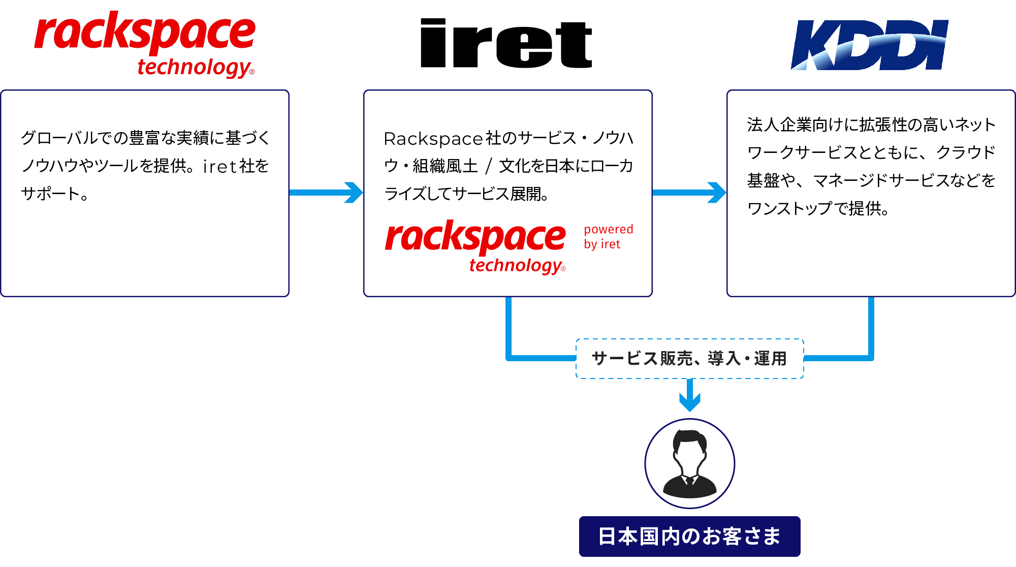 AWSにRackspaceのノウハウおよびツールを活用し、企業のDXと事業継続を支援