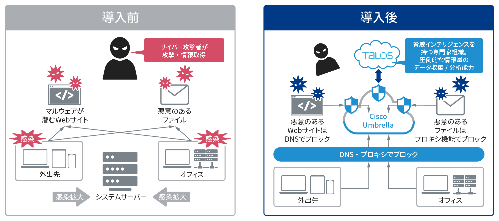 サイバー攻撃者によるWebサイトやファイルなどを通じての攻撃・情報収集を、Cisco Umbrellaの導入により、DNS/プロキシでブロック。