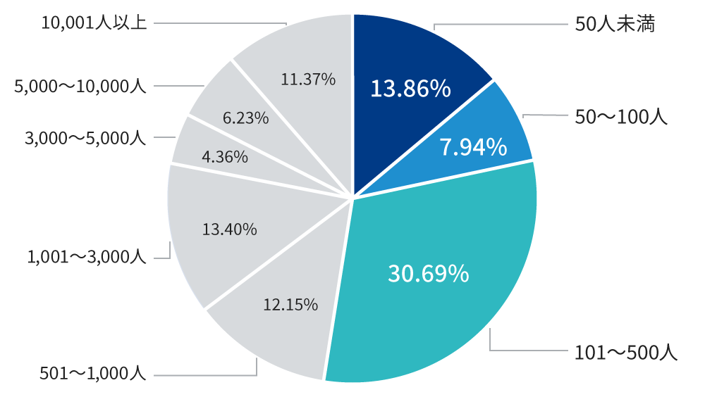 従業員規模