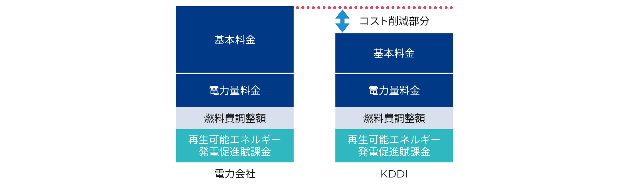 現在ご契約中の小売電気事業者の料金体系をもとに、お見積りをご提示