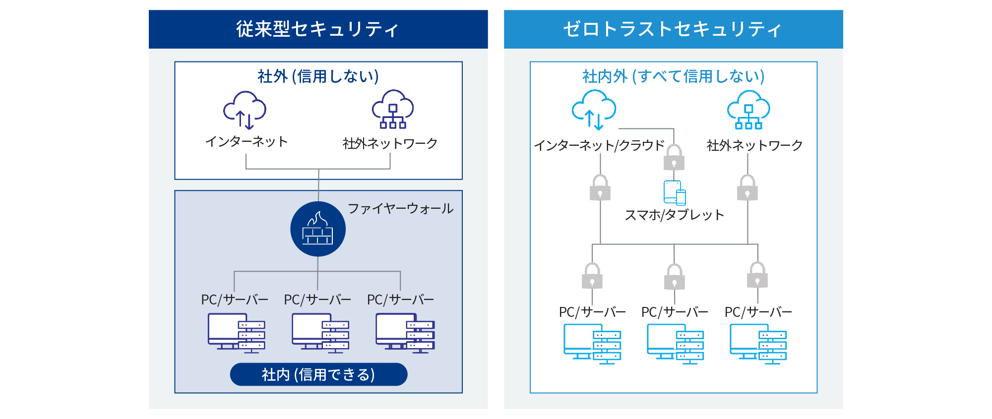 従来型セキュリティとゼロトラストセキュリティの概念図