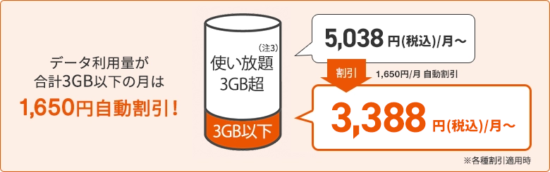 データ利用量が3GB以下の月は1,650円自動割引され、3,388円(税込)/月に！