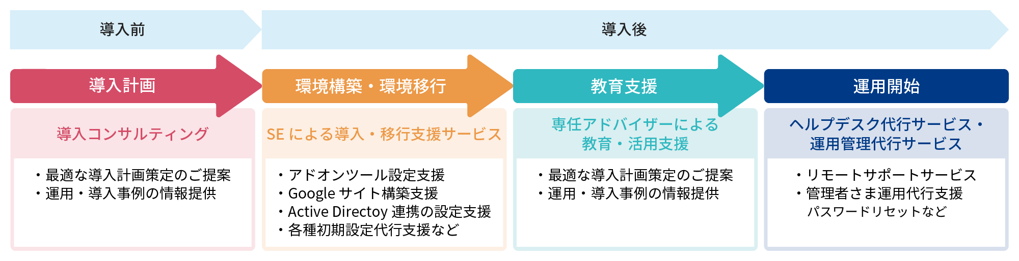 導入前の導入計画から導入後の環境構築・環境移行、教育支援、運用開始までワンストップでサポート