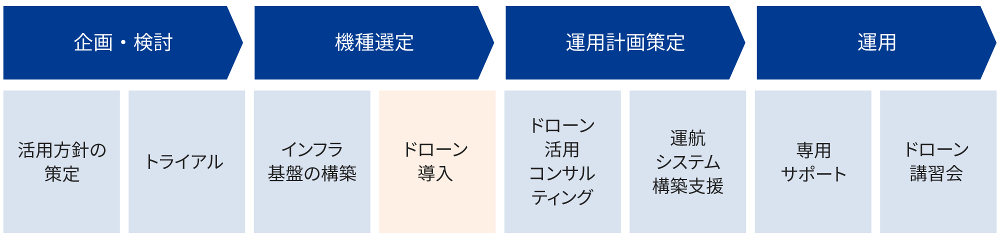 企画・検討 (活用方針の策定/トライアル)、機種選定 (インフラ基盤の構築/ドローン導入)、運用計画策定 (ドローン活用コンサルティング/運航システム構築支援)、運用 (専用サポート/ドローン講習会)