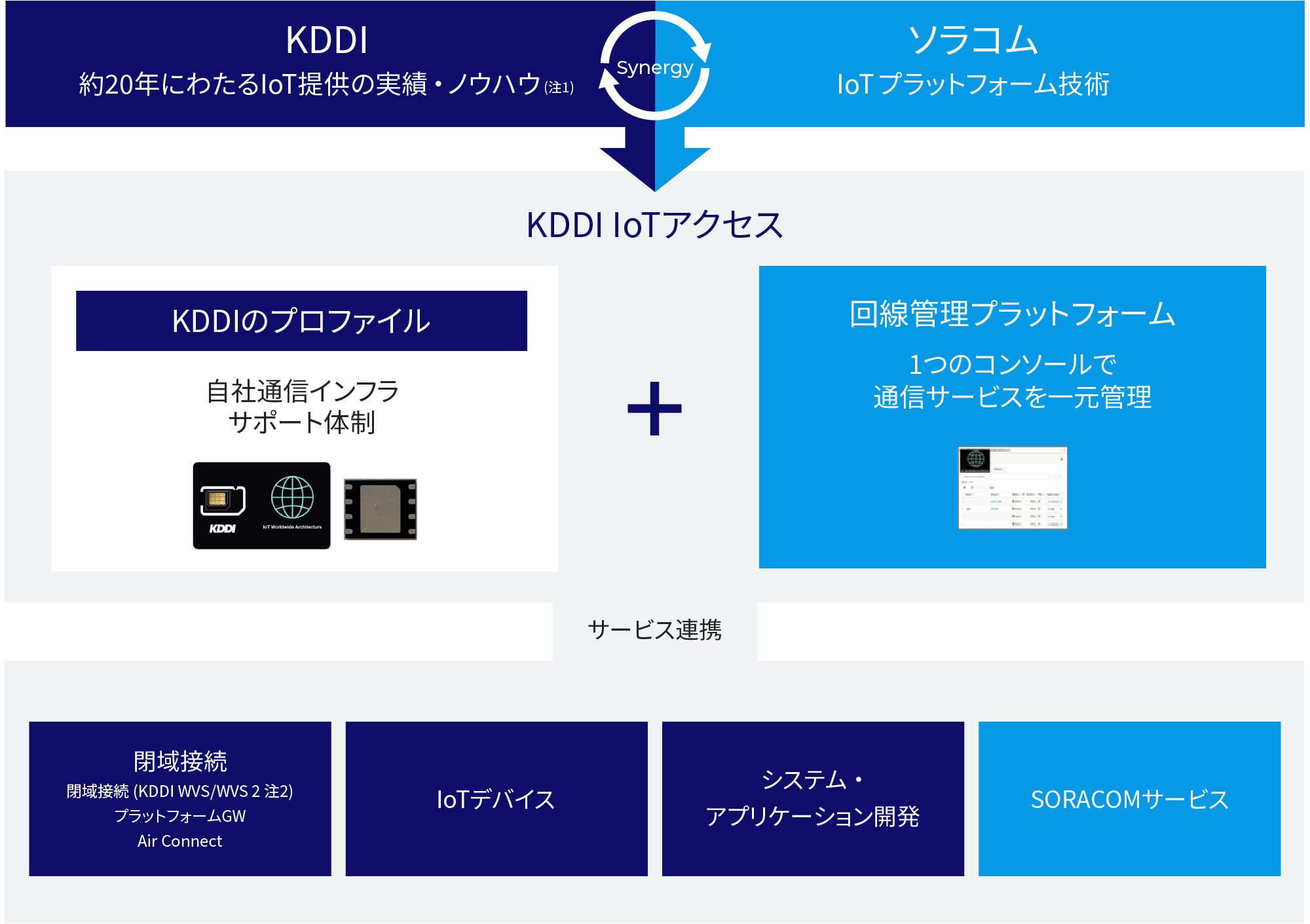 KDDIのIoT提供実績とノウハウによる自社通信インフラのサポート体制と、ソラコムの回線管理プラットフォームが融合した「KDDI IoT アクセス」。KDDIが提供する閉域接続サービスに加えて、IoTデバイス、システム・アプリケーション開発やSORACOMサービスとの連携が可能。