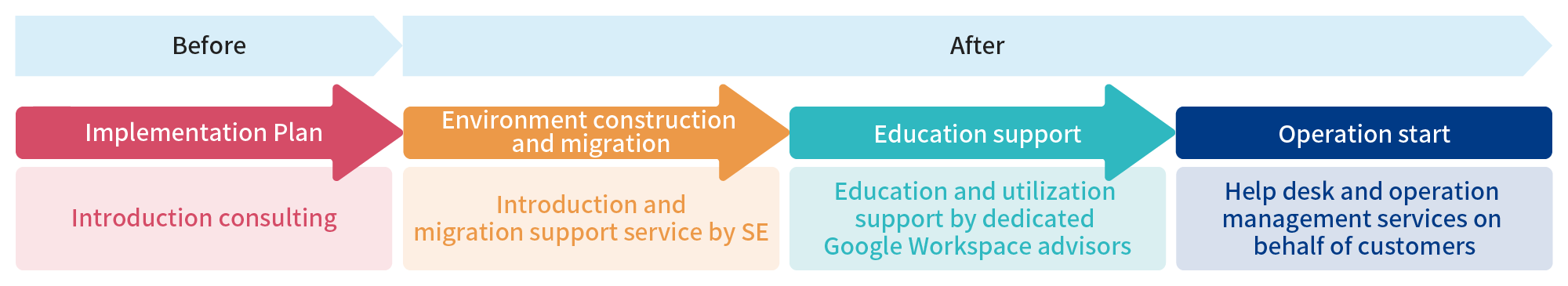 One-stop support from pre-implementation plan to post-implementation environment construction and migration, education support, and operational launch