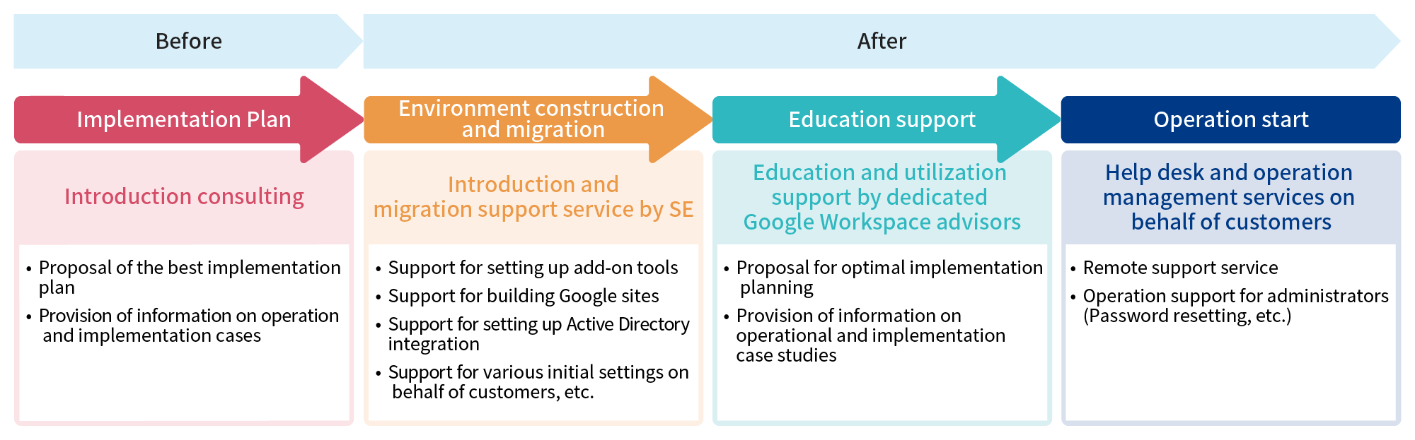 One-stop support from pre-implementation plan to post-implementation environment construction and migration, education support, and operational launch