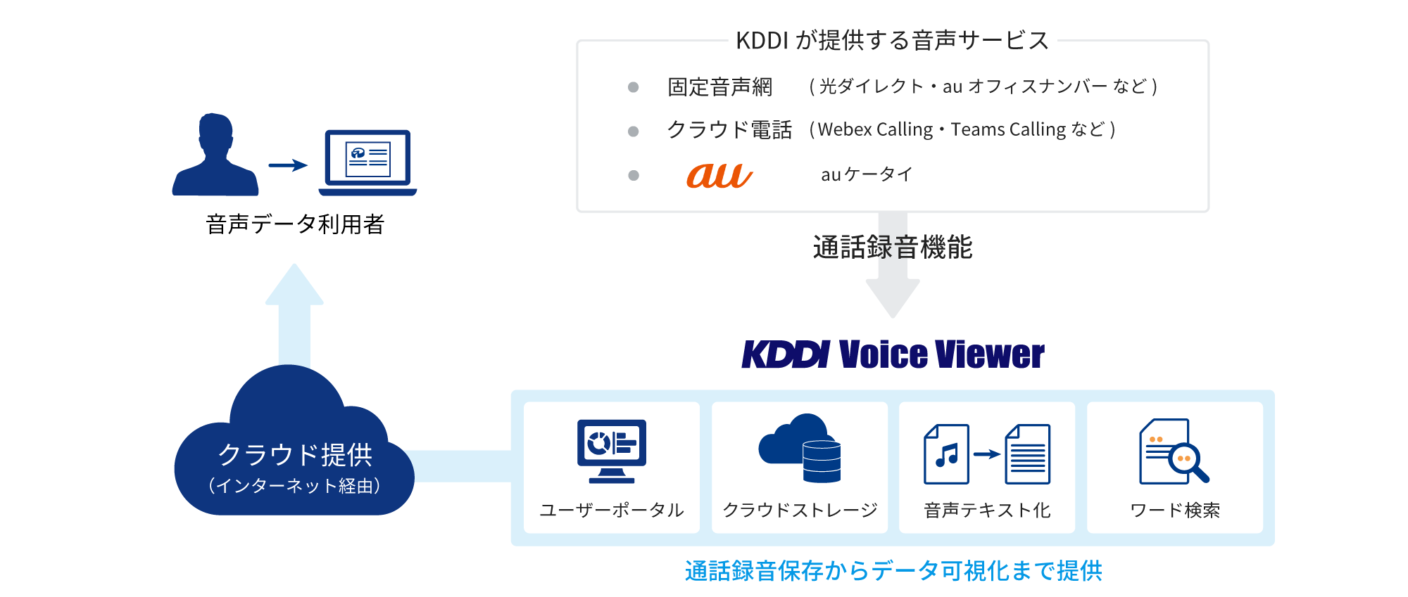 「KDDI Voice Viewer」の提供イメージ図。通話録音保存からデータ可視化まで提供。