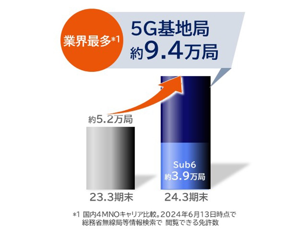 (注) 国内4MNOキャリア比較。2024年6月13日時点で総務省無線局等情報検索で閲覧できる免許数