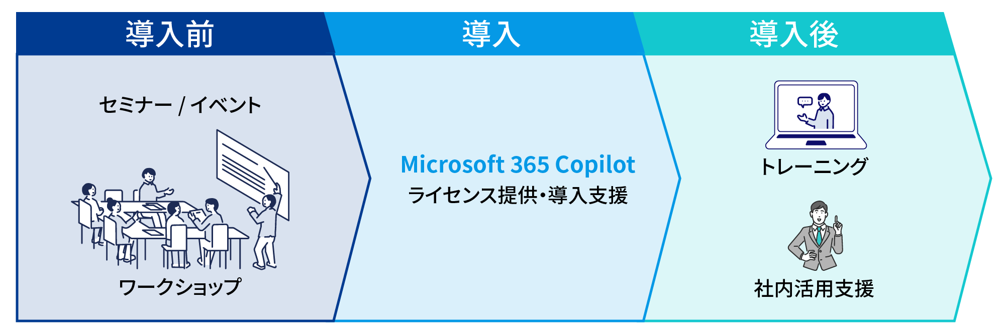 導入前（セミナー/イベント）、導入（Microsoft 365 Copilot）ライセンス提供・導入支援、導入後（トレーニング）