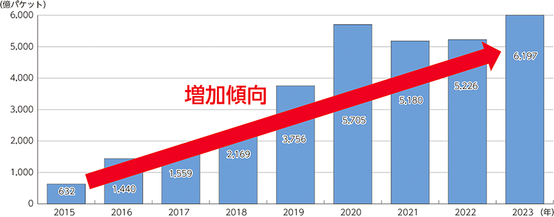 NICTERにおけるサイバー攻撃関連の通信数の推移は2015年から2023年にかけて増加傾向にある