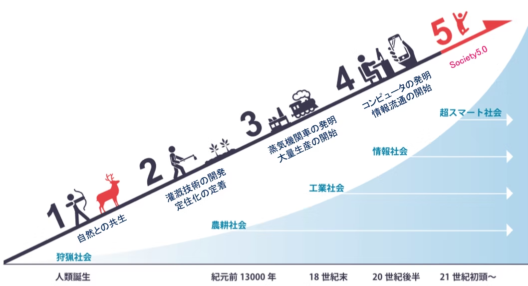 人類誕生から21世紀初頭にかけての社会の進化を示すグラフ。時間軸の古い順に、最初は狩猟社会における自然との共生を示し、紀元前13000年頃から始まる。次に農耕社会への移行を示し、農業技術の発展と定住化の進展。次に工業社会の始まりを示し、蒸気機関の発明による大量生産が特徴。次に情報社会の到来を示し、コンピュータの発明と情報流通の開始。最終的に5はSociety 5.0を示し、超スマート社会へと進化する様子を表している。