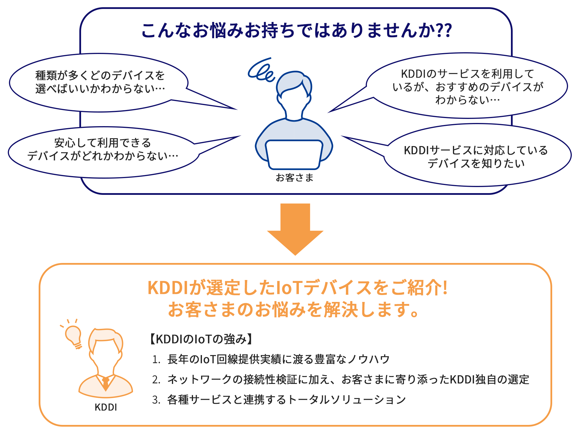 こんなお悩みお持ちではありませんか?? 種類が多くどのデバイスを選べばいいかわからない… KDDIのサービスを利用しているが、おすすめのデバイスがわからない… 安心して利用できるデバイスがどれかわからない… KDDIサービスに対応しているデバイスを知りたい→KDDIが選定したIoTデバイスをご紹介! お客さまのお悩みを解決します。【KDDIのIoTの強み】(1) 長年のIoT回線提供実績に渡る豊富なノウハウ (2) ネットワークの接続性検証に加え、お客さまに寄り添ったKDDI独自の選定 (3) 各種サービスと連携するトータルソリューション