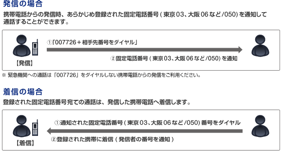 発信の場合：携帯電話からの発信時、 あらかじめ登録された固定電話番号 (東京03、 大阪06など/050) を通知して通話することができます。①【発信】 「007726+ 相手先番号をダイヤル」②固定電話番号 (東京03、 大阪06など/050) を通知 ※緊急機関への通話は 「007726」をダイヤルしない携帯電話からの発信をご利用ください。　着信の場合：登録された固定電話番号宛ての通話は、 発信した携帯電話へ着信します。①【着信】通知された固定電話番号 (東京03、 大阪06 など/050) 番号をダイヤル②登録された携帯に着信(発信者の番号を通知)