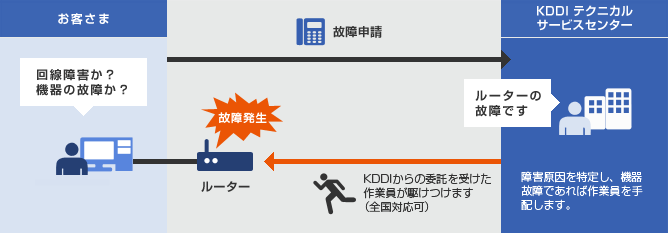 KDDIテクニカルサービスセンターに連絡し、回線障害や機器の故障を申告します。問題を特定し、機器の修理が必要な場合はKDDIから派遣された作業員が対応します (全国対応可) 。