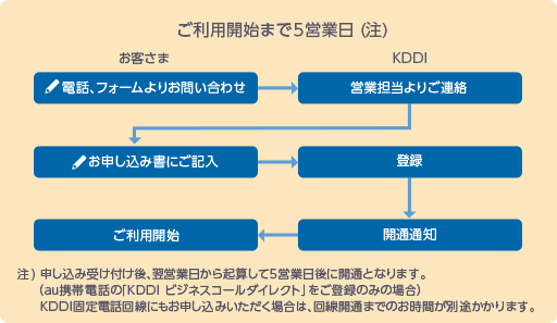 ご利用開始まで5営業日 (注) 電話、フォームよりお問い合わせ→営業担当よりご連絡→お申し込み書にご記入→登録→開通通知→ご利用開始 注)申込受付後、翌営業日から起算して5営業日後に開通となります。 (au携帯電話の「KDDI ビジネスコールダイレクト」をご登録のみの場合) KDDI固定電話回線にもお申し込みいただく場合は、回線開通までのお時間が別途かかります。