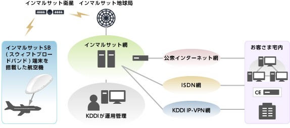 インマルサットSB (スウィフトブロードバンド) のネットワーク構成、赤道上空約36,000kmにあるインマルサット第4世代衛星を経由し、 公衆インターネット網、電話網、ISDN網などにつながります。