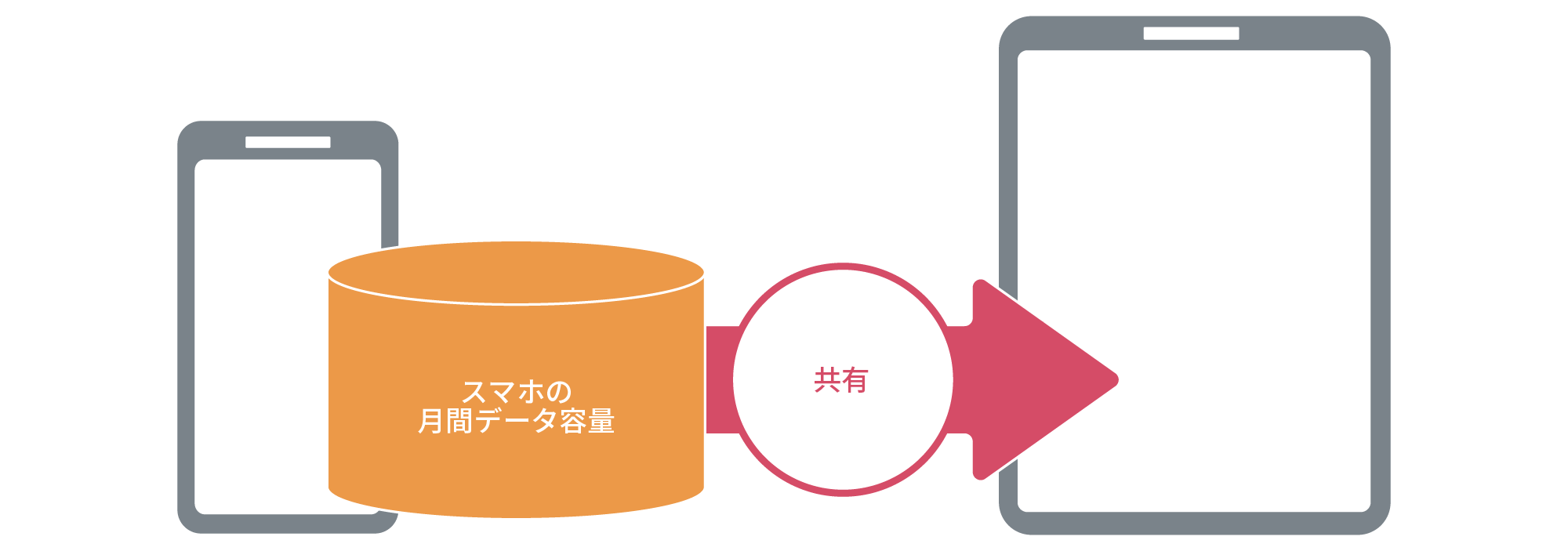 スマホの月間データ容量を共有