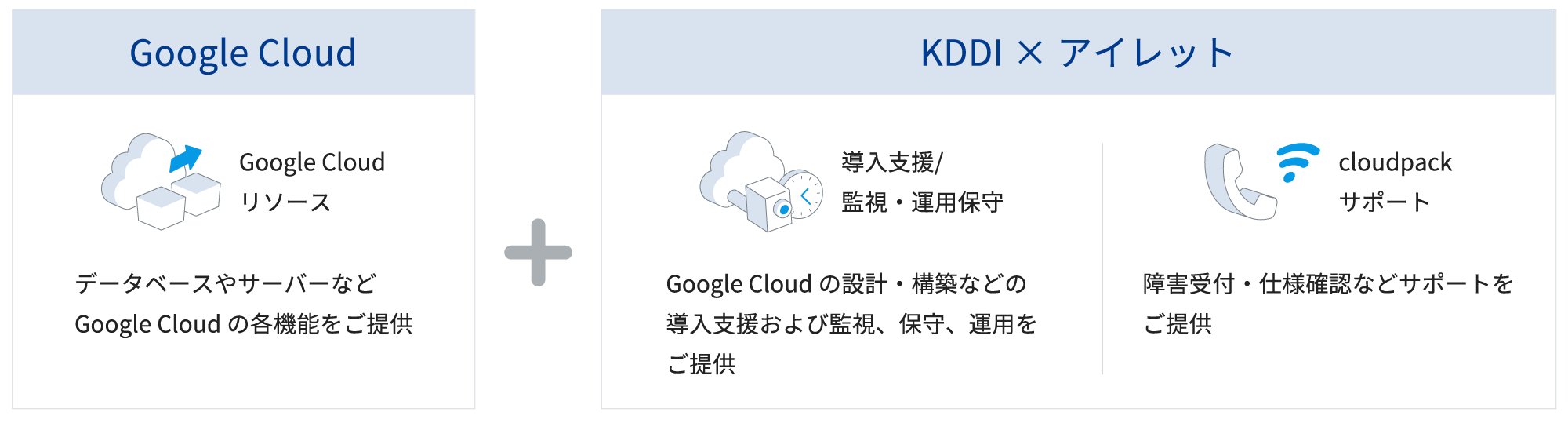 Google Cloudリソース：Google Cloudの各種機能をご利用いただけます。　KDDIサポート：障害受付・仕様確認などサポートをご提供します。　KDDI×パートナー：Google Cloudの設計・構築などの導入支援および監視、保守、運用を個別見積にてご提供します。