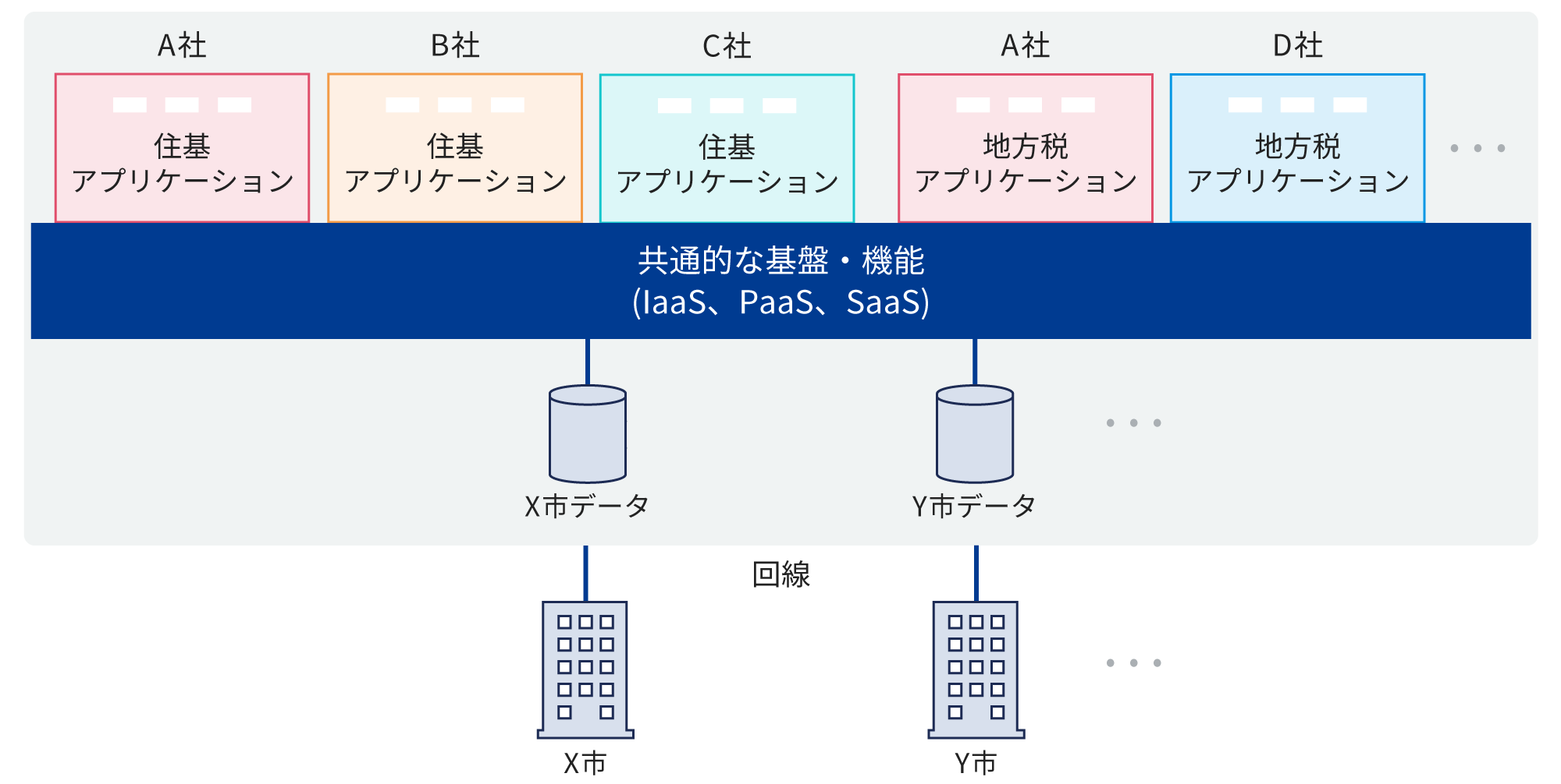 「ガバメントクラウド」を指す範囲のイメージ図: 住基アプリケーションや地方税アプリケーションなど、クラウドサービスの共通的な基盤・機能とその利用環境