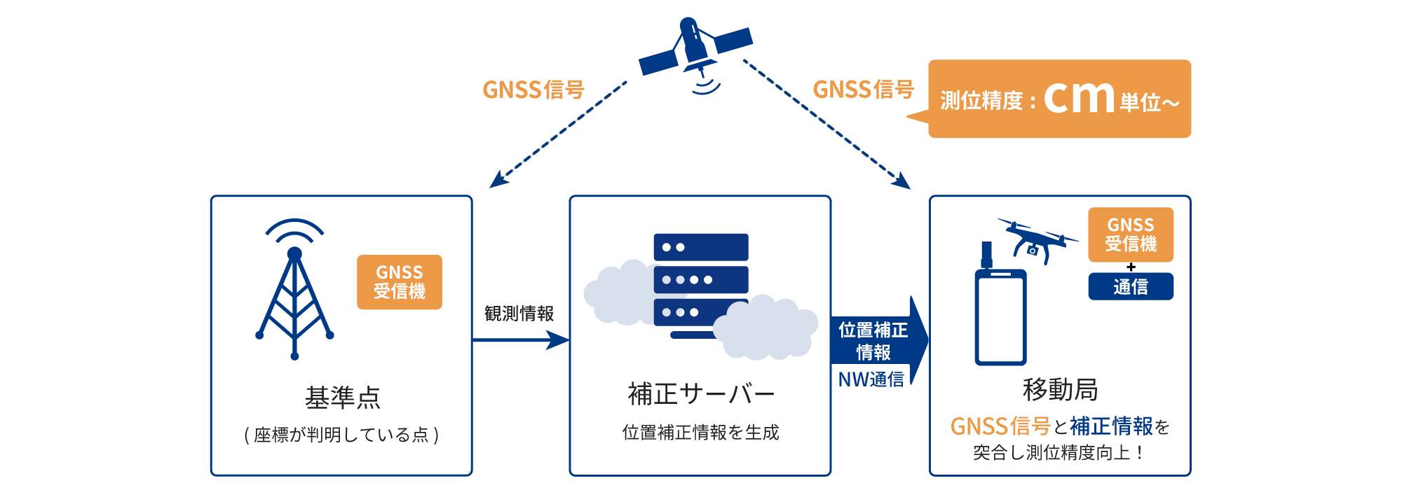 GNSSで取得したデータを補正することで高精度な位置測位を実現するサービスを提供