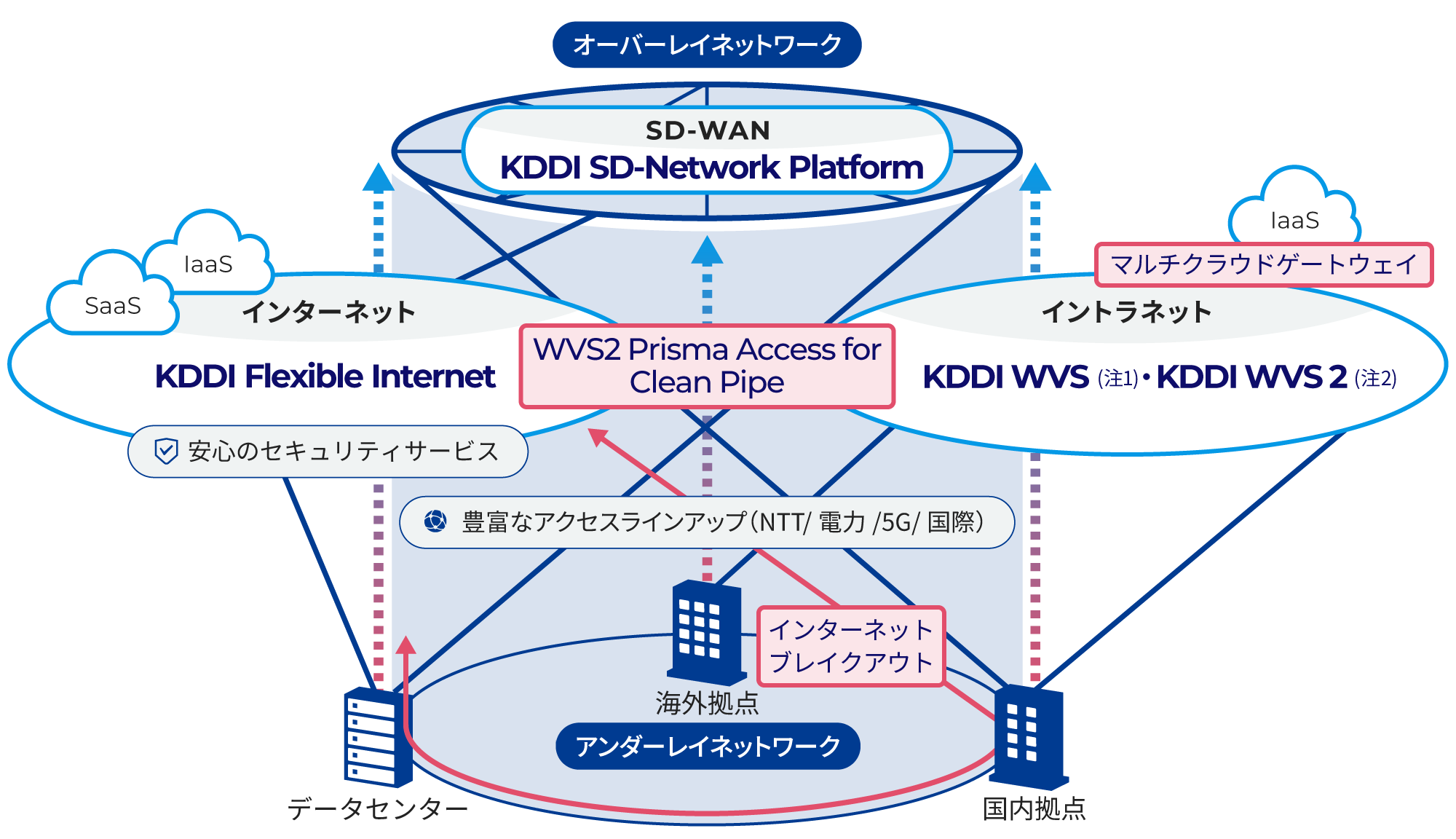 KDDIが提供するネットワークの全体像。海外拠点と国内拠点をつなぐアンダーレイネットワークやオーバーレイネットワーク、SD-WAN: KDDI SD-Network Platform、インターネット: KDDI Flexible Internet、イントラネット: KDDI WVS・KDDI WVS2などのネットワーク構成要素が図示されている。それぞれの通信方式やサービスの役割を説明するための構成が視覚的に表現されている。