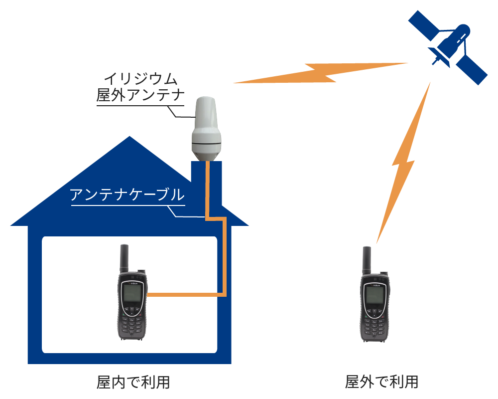 KDDI】イリジウム衛星携帯電話｜衛星通信/建設業向け・BCP対策｜法人向け