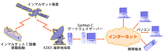 インマルサットC設備と陸上間でEメールによるコミュニケーションを実現